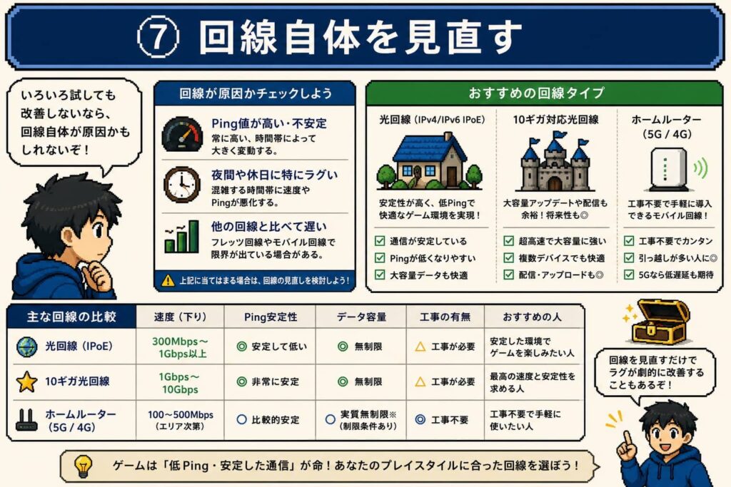 ⑦ 回線自体を見直す